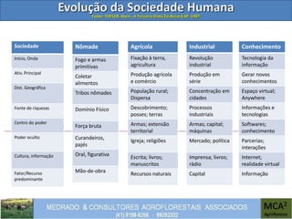 Evolução da Sociedade HumanaFonte: TOFLER, Alvin . A Terceira Onda Ed.Record.SP, 1987
Sociedade
Início, Onda
Ativ. Principal
Dist. Geográfica
Fonte de riquezas
Centro do poder
Poder oculto
Cultura, informação
Fator/Recurso
predominante
Nômade
Fogo e armas
primitivas
Coletar
alimentos
Tribos nômades
Domínio Físico
Força bruta
Curandeiros,
pajés
Oral, figurativa
Mão-de-obra
Agrícola
Fixação à terra,
agricultura
Produção agrícola
e comércio
População rural;
Dispersa
Descobrimento;
posses; terras
Armas; extensão
territorial
Igreja; religiões
Escrita; livros;
manuscritos
Recursos naturais
Industrial
Revolução
industrial
Produção em
série
Concentração em
cidades
Processos
industriais
Armas; capital;
máquinas
Mercado; política
Imprensa; livros;
rádio
Capital
Conhecimento
Tecnologia da
informação
Gerar novos
conhecimentos
Espaço virtual;
Anywhere
Informações e
tecnologias
Softwares;
conhecimento
Parcerias;
interações
Internet;
realidade virtual
Informação
 