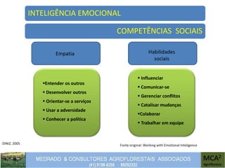 DINIZ, 2005
INTELIGÊNCIA EMOCIONAL
COMPETÊNCIAS SOCIAIS
Empatia Habilidades
sociais
Entender os outros
 Desenvolver outros
 Orientar-se a serviços
 Usar a adversidade
 Conhecer a política
 Influenciar
 Comunicar-se
 Gerenciar conflitos
 Catalisar mudanças
Colaborar
 Trabalhar em equipe
Fonte original: Working with Emotional Inteligence
 
