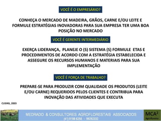 CONHEÇA O MERCADO DE MADEIRA, GRÃOS, CARNE E/OU LEITE E
FORMULE ESTRATÉGIAS INOVADORAS PARA SUA EMPRESA TER UMA BOA
POSIÇÃO NO MERCADO
CUSINS, 2003
EXERÇA LIDERANÇA, PLANEJE O (S) SISTEMA (S) FORMULE ETAS E
PROCEDIMENTOS DE ACORDO COM A ESTRATÉGIA ESTABELECIDA E
ASSEGURE OS RECURSOS HUMANOS E MATERIAIS PARA SUA
IMPLEMENTAÇÃO
PREPARE-SE PARA PRODUZIR COM QUALIDADE OS PRODUTOS (LEITE
E/OU CARNE) REQUERIDOS PELOS CLIENTES E CONTRIBUA PARA
INOVAÇÃO DAS ATIVIDADES QUE EXECUTA
VOCÊ É O EMPRESÁRIO?
VOCÊ É GERENTE INTERMEDIÁRIO
VOCÊ É FORÇA DE TRABALHO?
 