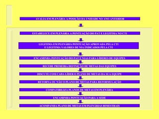 AVALIA EM PLENÁRIA A POSIÇÃO DA UNIDADE NO ANO ANTERIOR
ESTABELECE EM PLENÁRIA A PONTUAÇÃO DO PAT E LEGITIMA NO CTI
LEGITIMA EM PLENÁRIA PONTUAÇÃO APROVADA PELA CTI
E LEGITIMA VALORES DE NIA INDICADOS PELA CTI
ENCAMINHA PONTUAÇÃO DO PAT E NIAS PARA LÍDERES DE EQUIPES
RECEBE PRIMEIRA DEFINIÇÃO DE METAS DAS EQUIPES
DISCUTE COM CADA LÍDER O PLANO DE METAS DA SUA EQUIPE
RETORNA OU NÃO O PLANO DE METAS PARA REFORMULAÇÃO
COMPATIBILIZA PLANOS DE METAS EM PLENÁRIA
ENCAMINHA PONTUAÇÃO PARA A SEDE
ACOMPANHA PLANO DE METAS EM PLENÁRIAS BIMESTRAIS
 