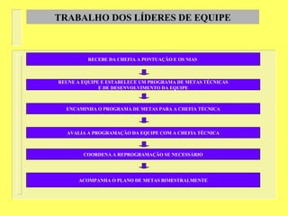 RECEBE DA CHEFIA A PONTUAÇÃO E OS NIAS
REUNE A EQUIPE E ESTABELECE UM PROGRAMA DE METAS TÉCNICAS
E DE DESENVOLVIMENTO DA EQUIPE
ENCAMINHA O PROGRAMA DE METAS PARA A CHEFIA TÉCNICA
AVALIA A PROGRAMAÇÃO DA EQUIPE COM A CHEFIA TÉCNICA
COORDENA A REPROGRAMAÇÃO SE NECESSÁRIO
ACOMPANHA O PLANO DE METAS BIMESTRALMENTE
TRABALHO DOS LÍDERES DE EQUIPE
 