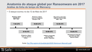 © 2007-2018 – TI Safe Segurança da Informação
Todos os direitos reservados www.tisafe.com
Anatomia do ataque global por Ransomware em 2017
Análise da linha do tempo do Wannacry
• O ataque ocorreu no dia 12 de Maio de 2017
Fonte: ftp://ftp.registro.br/pub/gts/gts29/02-Nominum-WannaCry.pdf
 