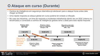 © 2007-2018 – TI Safe Segurança da Informação
Todos os direitos reservados www.tisafe.com
O Ataque em curso (Durante)
• Centros de inteligência em segurança cibernética já alertavam para o ataque horas antes dele
chegar ao Brasil.
• Uma rápida resposta ao ataque global em curso poderia ter evitado a infecção.
• No caso de indústrias, um time de resposta a incidentes trabalhando dentro de um SOC (interno ou
terceirizado) e conectado a centros de inteligência globais seria o ideal para esta rápida resposta.
Uma resposta
proativa de um
SOC poderia
ter evitado
infecção
 