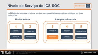 © 2007-2018 – TI Safe Segurança da Informação
Todos os direitos reservados www.tisafe.com
Níveis de Serviço do ICS-SOC
A TI Safe oferece cinco níveis de serviço, com capacidades cumulativas, divididos em duas
categorias:
Monitoramento Inteligência Industrial
1 2 3 4 5
Gestão de
equipamentos
Relatórios de
segurança
Coleta de logs
Monitoramento de
ocorrências
Correlação de
eventos
Monitoramento
industrial
Resposta a
incidentes
Gestão de
vulnerabilidades
Inteligência Artificial
Investigação digital
8x5
Atendimento 24x7
 