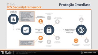 © 2007-2018 – TI Safe Segurança da Informação
Todos os direitos reservados www.tisafe.com
Proteção Imediata
1. ANÁLISE
DE RISCOS
2. PSCI 3. SOLUÇÕES
DE
PROTEÇÃO
4. MONITORAMENTO
E INTELIGÊNCIA
INDUSTRIAL
GOVERNANÇA E
MONITORAMENTO
SEGURANÇA DE
BORDA
PROTEÇÃO DA
REDE INDUSTRIAL
CONTROLE
DE MALWARE
SEGURANÇA
DE DADOS
ACADEMIA
TI SAFE
MONITORAMENTO
CONTÍNUO
INTELIGÊNCIA
INDUSTRIAL
GESTÃO
DE
RISCOS
• Política de segurança de TA
• Revisão da arquitetura de
segurança da rede de TA
• Revisão da configuração de
soluções de segurança existentes
• Monitoramento de logs via ICS-
SOC
• Revisão de práticas de
continuidade de negócios
• Capacitação de gestores e equipe
técnica de automação
• Planejamento de treinamento e
conscientização corporativos
 