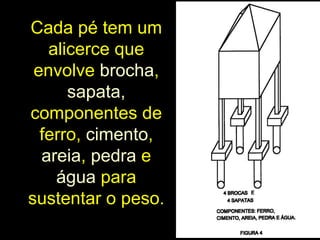 Cada pé tem um
alicerce que
envolve brocha,
sapata,
componentes de
ferro, cimento,
areia, pedra e
água para
sustentar o peso.
18

 