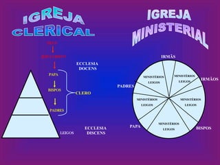 DEUS

IRMÃS

JESUS CRISTO

ECCLESIA
DOCENS
PAPA

MINISTÉRIOS
LEIGOS

PADRES
BISPOS

MINISTÉRIOS
LEIGOS

IRMÃOS

CLERO
MINISTÉRIOS

MINISTÉRIOS

LEIGOS

LEIGOS

PADRES

LEIGOS

ECCLESIA
DISCENS

PAPA

MINISTÉRIOS
LEIGOS

BISPOS

 