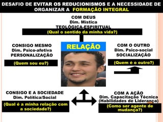 DESAFIO DE EVITAR OS REDUCIONISMOS E A NECESSIDADE DE
ORGANIZAR A FORMAÇÃO INTEGRAL
COM DEUS
Dim. Mística
TEOLÓGICA-ESPIRITUAL
(Qual o sentido da minha vida?)
CONSIGO MESMO
Dim. Psico-afetiva
PERSONALIZAÇÃO

RELAÇÃO

(Quem sou eu?)

CONSIGO E A SOCIEDADE
Dim. Política/Social
(Qual é a minha relação com
a sociedade?)

COM O OUTRO
Dim. Psico-social
SOCIALIZAÇÃO
(Quem é o outro?)

COM A AÇÃO
Dim. Capacitação Técnica
(Habilidades de Liderança)
(Como ser agente de
mudança?)

 