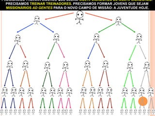 PRECISAMOS TREINAR LÍDERES QUE SEJAM MULTIPLICADORES DE MULTIPLICADORES.
PRECISAMOS TREINAR TREINADORES. PRECISAMOS FORMAR JOVENS QUE SEJAM
MISSIONÁRIOS AD GENTES PARA O NOVO CAMPO DE MISSÃO: A JUVENTUDE HOJE.

 