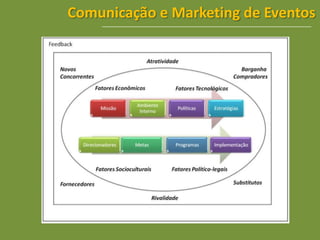 Comunicação e Marketing de Eventos<br />