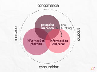 mercado
entorno
cool
hunting
informações
externas
concorrência
consumidor
pesquisa
mercado
informações
internas
 