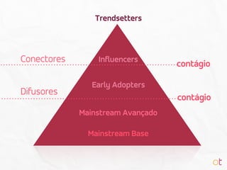 Trendsetters
Early Adopters
Mainstream Avançado
Mainstream Base
Conectores
Difusores
contágio
contágio
Influencers
 