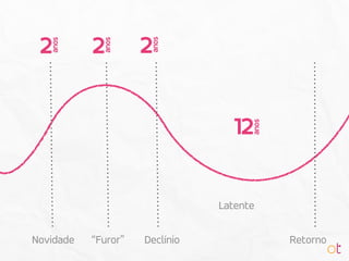 RetornoNovidade
2anos
2
anos
2
anos
12
anos
“Furor” Declínio
Latente
 