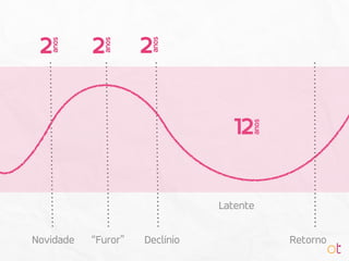 RetornoNovidade
2anos
2
anos
2
anos
12
anos
“Furor” Declínio
Latente
 