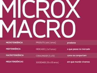 MICROX
MACROMICROTENDÊNCIA
MIDITENDÊNCIA
MACROTENDÊNCIA
MEGATENDÊNCIAS
PRODUTO (até 2 anos)
MERCADO ( 2 a 5 anos)
CONSUMIDOR (5 a 10)
SOCIEDADE (10 a 30 anos)
produtos
o que passa no mercado
como se comportam
em que mundo vivemos
 