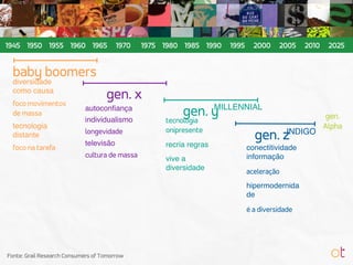 Fonte: Grail Research Consumers of Tomorrow
1945 1950 1955 1960 1965 1970 1975 1980 1985 1990 1995 2000 2005 2010 2025
baby boomers
gen. x
gen. y
gen. z
gen.
Alpha
MILLENNIAL
INDIGO
diversidade
como causa
foco movimentos
de massa
tecnologia
distante
foco na tarefa
autoconﬁança
individualismo
longevidade
televisão
cultura de massa
tecnologia
onipresente
recria regras
vive a
diversidade
conectitividade 
informação
aceleração
hipermodernida
de
é a diversidade
 