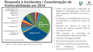 Resposta à Incidentes / Coordenação de
Vulnerabilidade em 2014
ICS-CERT_Monitor_Sep2014-Feb2015
• Acesso não autorizado e exploração de
dispostivos ICS/Supervisory Control and
Data Acquisition (SCADA) com acesso a
internet
• Exploração de vulnerabilidades de dia zero
em dispositivos e software do sistema de
controle
• Infecções por malware em redes de
sistemas de controle acionados pelo ar
(air-gapped barrel)
• SQL injection via exploração de
vulnerabilidades de aplicativos da Web
• Varredura e Sondagem de Rede
• Movimento lateral entre zonas de rede
• Campanhas específicas de spear-phishing
• Sites estratégicos comprometidos
(watering hole attacks).
 