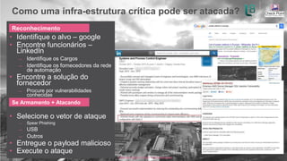 ©2016 Check Point Software Technologies Ltd. 39
Como uma infra-estrutura crítica pode ser atacada?
[Internal Use] for Check Point employees​
• Identifique o alvo – google
• Encontre funcionários –
LinkedIn
̶ Identifique os Cargos
̶ Identifique os fornecedores da rede
de automação
• Encontre a solução do
fornecedor
̶ Procure por vulnerabilidades
conhecidas
• Selecione o vetor de ataque
̶ Spear Phishing
̶ USB
̶ Outros
• Entregue o payload malicioso
• Execute o ataque
Reconhecimento
Se Armamento + Atacando
 