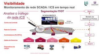 Visibilidade
Monitoramento de rede SCADA / ICS em tempo real
Dispositivos de
campo
Controladores (PLC/RTU)
Dados de Sensores Pressure Flow Temp. Voltage State
Analise o tráfego
da rede ICS
Rede de Controle
Centro de Controle
Network
Traffic
[Internal Use] for Check Point employees​
SCADA
Historian / PI
Segmentação IT/OT
Nível 0
Nível 3
Nível 1
Nível 2
Modelo de
Referência Purdue
SCADA/HMI/DCS
 