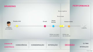 CAMINHO
DA COMPRA
COMPRA
Display click E-mail
Redes
Sociais
Busca paga
CANAIS DE
ASSISTÊNCIA
CONSCIÊNCIA CONSIDERAÇÃO INTERAÇÃO DECISÃO
ÚLTIMA
INTERAÇÃO
Busca orgânica
Acesso direto
Mídias que agem
como assistentes
Mídias que
são decisoras
Fonte: Google
BRANDING PERFORMANCE
 