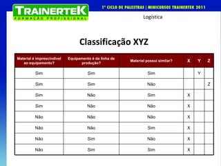Classificação XYZ Material é imprescindível ao equipamento? Equipamento é da linha de produção? Material possui similar? X Y Z Sim Sim Sim Y Sim Sim Não Z Sim Não Sim X Sim Não Não X Não Não Não X Não Não Sim X Não Sim Não X Não Sim Sim X 