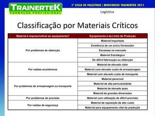 Classificação por Materiais Críticos Material é imprescindível ao equipamento? Equipamento é da Linha de Produção Por problemas de obtenção Material Importado Existência de um único fornecedor Escassez no mercado Material Estratégico De difícil fabricação ou obtenção Por razões econômicas Material de elevado valor Material com elevado custo de armazenagem Material com elevado custo de transporte Por problemas de armazenagem ou transporte Material perecível Material de alta periculosidade Material de elevado peso Material de grandes dimensões Por problemas de previsão Material com utilização de difícil previsão Por razões de segurança Material de reposição de alto custo Material para equipamento vital da prpdução 