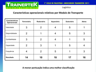 Características operacionais relativas por Modais de Transporte A menor pontuação indica uma melhor classificação Características Operacionais Ferroviário Rodoviário Aquaviário Dutoviário Aéreo Velocidade 3 2 4 5 1 Disponibilidade 2 1 4 5 3 Confiabilidade 3 2 4 1 5 Capacidade 2 3 1 5 4 Frequência 4 2 5 1 3 Resultado 14 10 18 17 16 