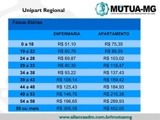 Unipart Regional

Faixas Etárias

                 ENFERMARIA       APARTAMENTO

    0 a 18        R$ 51,10           R$ 75,35
   19 a 23        R$ 60,76           R$ 89,59
   24 a 28        R$ 69,87          R$ 103,02
   29 a 33        R$ 80,35          R$ 118,47
   34 a 38        R$ 93,22          R$ 137,43
   39 a 43        R$ 108,14         R$ 159,42
   44 a 48        R$ 125,43         R$ 184,93
   49 a 53        R$ 146,76         R$ 216,38
   54 a 58        R$ 196,65         R$ 289,93
 59 ou mais       R$ 306,58         R$ 452,00
                   www.aliancaadm.com.br/mutuamg
 