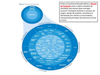 O Fórum Econômico Mundial define o Mundo
da Produção como a cadeia completa de
atividades para buscar-fazer-entregar-
consumir-reintegrar produtos e serviços, da
origem, design de produto, manufatura e
distribuição aos clientes e consumidores,
incorporando princípios da economia circular
e reuso.
 