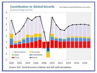 https://blogs.imf.org/2014/03/26/china-size-matters/
 