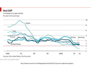 http://www.economist.com/blogs/graphicdetail/2014/11/secular-stagnation-graphics
 