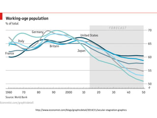 http://www.economist.com/blogs/graphicdetail/2014/11/secular-stagnation-graphics
 