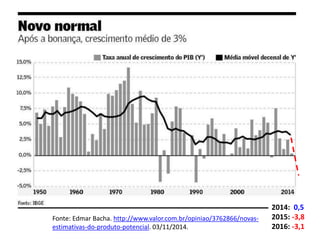 Fonte: Edmar Bacha. http://www.valor.com.br/opiniao/3762866/novas-
estimativas-do-produto-potencial. 03/11/2014.
2014: 0,5
2015: -3,8
2016: -3,1
 