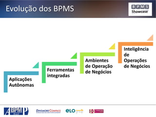 Evolução dos BPMS

Aplicações
Autônomas

Ferramentas
integradas

Ambientes
de Operação
de Negócios

Inteligência
de
Operações
de Negócios

 