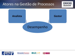 Atores na Gestão de Processos
Analista

Gestor

Desempenho

 