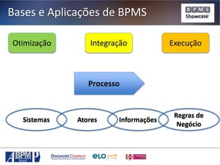 Bases e Aplicações de BPMS
Otimização

Integração

Execução

Processo

Sistemas

Atores

Informações

Regras de
Negócio

 