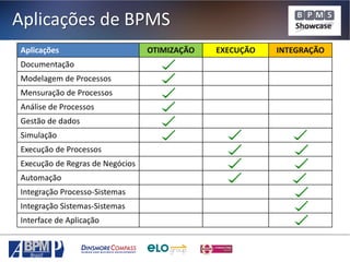 Aplicações de BPMS
Aplicações
Documentação
Modelagem de Processos
Mensuração de Processos
Análise de Processos
Gestão de dados
Simulação
Execução de Processos
Execução de Regras de Negócios
Automação
Integração Processo-Sistemas
Integração Sistemas-Sistemas
Interface de Aplicação

OTIMIZAÇÃO

EXECUÇÃO

INTEGRAÇÃO

 