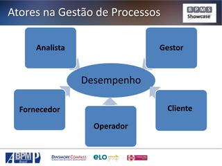 Atores na Gestão de Processos
Analista

Gestor

Desempenho
Cliente

Fornecedor

Operador

 