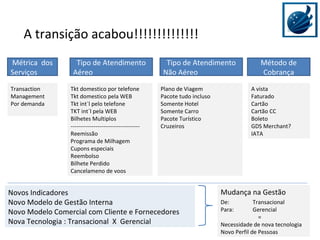 A transição acabou!!!!!!!!!!!!!! Transaction Management Por demanda Tipo de Atendimento Aéreo Tkt domestico por telefone Tkt domestico pela WEB Tkt int`l pelo telefone TKT int´l pela WEB Bilhetes Multiplos ------------------------------------ Reemissão Programa de Milhagem Cupons especiais Reembolso Bilhete Perdido Cancelameno de voos Tipo de Atendimento Não Aéreo Plano de Viagem Pacote tudo incluso Somente Hotel Somente Carro Pacote Turístico Cruzeiros Método de Cobrança A vista Faturado Cartão Cartão CC Boleto GDS Merchant? IATA Novos Indicadores Novo Modelo de Gestão Interna Novo Modelo Comercial com Cliente e Fornecedores Nova Tecnologia : Transacional  X  Gerencial Métrica  dos Serviços Mudança na Gestão De:  Transacional Para:  Gerencial = Necessidade de nova tecnologia Novo Perfil de Pessoas 