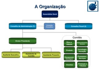 A Organização Assembléia Geral Conselho de Administração (7) Conselho Fiscal (3) Diretor Presidente Assistente de  Comitês Assistente Finaceiro Eventos Finanças e  Tributos Assitente Executivo. Ética e  Adesão Desenvolvimento  Humano Tecnología / Inovação Processos / Serviços Produto Planejamento  Estratégico Comitês 