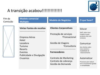 Fim da  Comissão A transição acabou!!!!!!!!!!!!!! Várias Fontes de receitas --------------------------------- Empresa Aérea Hotel Locadora Turismo Resorts Eventos Publicidade e Divulgação Cruzeiros Modelo comercial Múltiplo Modelo de Negócios Clientes Corporativos Prestação de serviços Transacional Gestão de Viagens Consultoria --------------------------------- Fornecedores Contrato de Marketing Contrato de cobrança  Gestão da Demanda O que fazer? Educar Staff  sobre novo modelo e quais  produtos são mais  rentáveis Comunicar Aos clientes sobre novo cenário e modalidade de relacionamento Automatizar Processos para reduzir erro e incrementar gestão e rentabilidade 