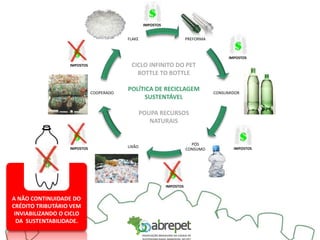 PREFORMA
CONSUMIDOR
PÓS
CONSUMO
LIXÃO
COOPERADO
FLAKE
CICLO INFINITO DO PET
BOTTLE TO BOTTLE
POLÍTICA DE RECICLAGEM
SUSTENTÁVEL
POUPA RECURSOS
NATURAIS
IMPOSTOS
IMPOSTOS
IMPOSTOS
IMPOSTOS
IMPOSTOS
IMPOSTOS
A NÃO CONTINUIDADE DO
CRÉDITO TRIBUTÁRIO VEM
INVIABILIZANDO O CICLO
DA SUSTENTABILIDADE.
 