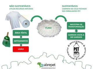 NÃO SUSTENTÁVEIS
UTILIZA RECURSOS NATURAIS
FLAKE
SUSTENTÁVEIS
CAMINHO DO CICLO FECHADO
DAS EMBALAGENS PET
 