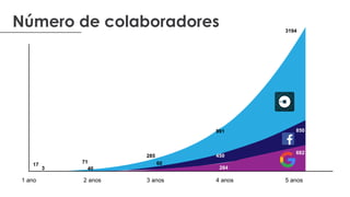 Número de colaboradores
1 ano
17
2 anos 3 anos 4 anos 5 anos
3
71
40
285
60
991
450
284
682
850
3194
 