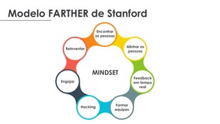 Modelo FARTHER de Stanford
Encontrar
as pessoas
Alinhar as
pessoas
Feedback
em tempo
real
Formar
equipes
Engajar
Reinventar
Hacking
MINDSET
 
