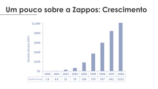 Um pouco sobre a Zappos: Crescimento
VendasBrutas$M’s
Vendas Brutas
 
