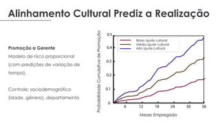 Alinhamento Cultural Prediz a Realização
ProbabilidadeCumulativadePromoção
Meses Empregado
Baixo ajuste cultural
Médio ajuste cultural
Alto ajuste culturalPromoção a Gerente
Modelo de risco proporcional
(com predições de variação de
tempo).
Controle: sociodemográfico
(idade, gênero), departamento
 