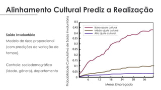 Alinhamento Cultural Prediz a Realização
ProbabilidadeCumulativadeSaídaInvoluntária
Meses Empregado
Baixo ajuste cultural
Médio ajuste cultural
Alto ajuste cultural
Saída Involuntária
Modelo de risco proporcional
(com predições de variação de
tempo).
Controle: sociodemográfico
(idade, gênero), departamento
 