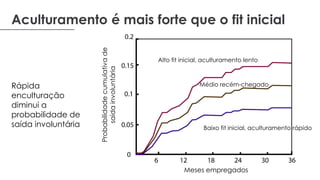 Aculturamento é mais forte que o fit inicial
Rápida
enculturação
diminui a
probabilidade de
saída involuntária
Meses empregados
Probabilidadecumulativade
saídainvoluntária
Alto fit inicial, aculturamento lento
Médio recém-chegado
Baixo fit inicial, aculturamento rápido
 