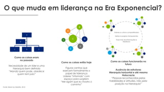 O que muda em liderança na Era Exponencial?
A
B
C D E
B
G
DF
E
A
C
Como as coisas eram
no passado
Necessidade de um líder e uma
hierarquia bem definida
“Manda quem pode, obedece
quem tem juízo”
Como as coisas estão hoje
Figuras centras que
exercem formalmente o
papel de liderança
Líderes “informais” com
espaço para surgirem
“Me sigam que eu mostro o
caminho”
Como as coisas funcionarão no
futuro
Ausência de estruturas
Hierarquia horizontal e até mesmo
Holocracia
“Pessoas reconhecidas pelas
habilidades e atitudes, não pela
posição na hierarquia”
Fonte: Bersin by Deloitte, 2016
Valores e cultura compartilhados
Metas e projetos transparentes
Fluxo livre de informações e
feedback
 